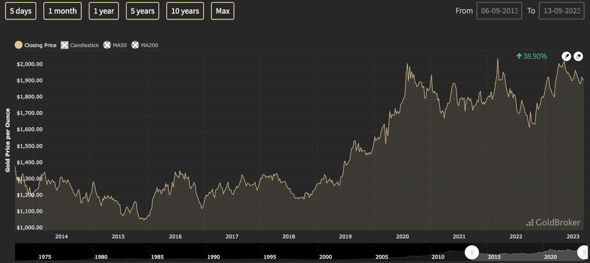 10 Year Gold Price Chart opt