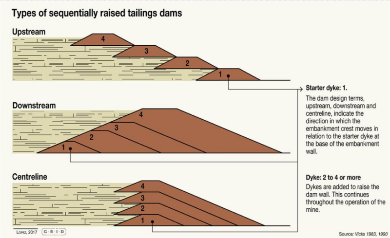 Types Of Sequentially Raised Dams